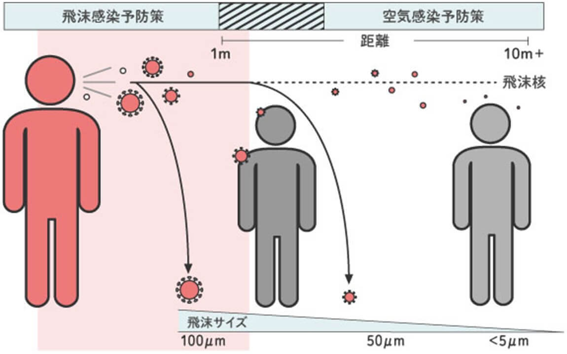 【絆通信】新型コロナウイルス感染症〜感染経路とワクチンのブースター接種〜 世田谷リウマチポータル 【絆通信】新型コロナウイルス感染症〜感染経路とワクチンのブースター接種〜 世田谷リウマチポータル